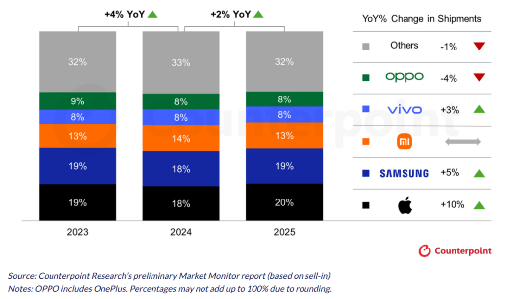 Apple chính thức “vượt mặt” Samsung về thị phần sau 14 năm