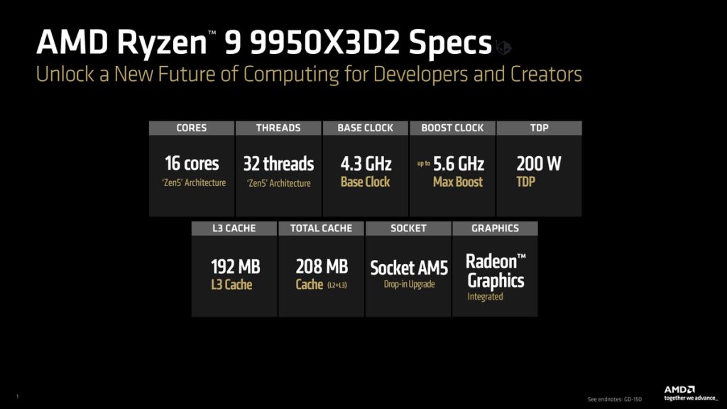 AMD trình làng Ryzen 9 9950X3D2 Dual Edition: 208MB cache, TDP 200W, 22/4 bán ra缩略图 Thích