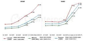 Counterpoint dự báo giá điện thoại cao cấp tăng thêm 200 USD năm 2026