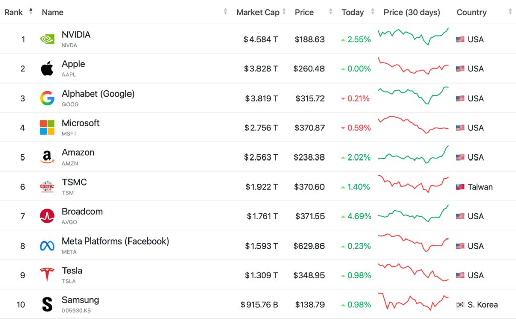 Top10 công ty giá trị toàn cầu tháng 4 2026缩略图 Thích