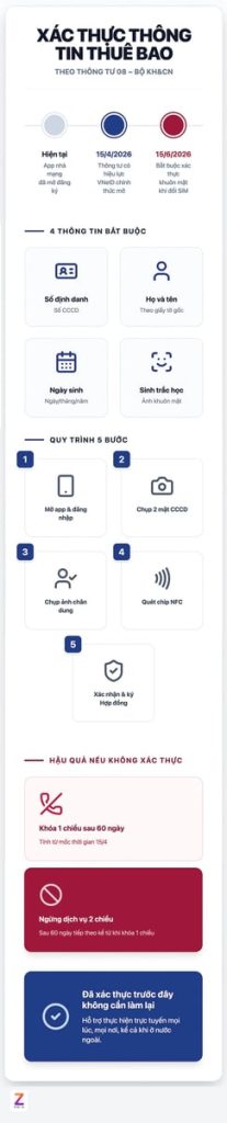 Ai cần xác nhận SIM chính chủ trên VNeID kể từ ngày 15/4/2026?缩略图 Thích