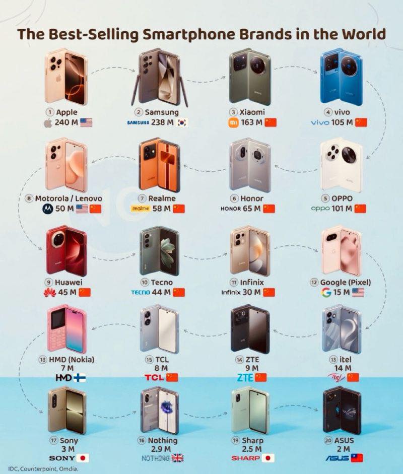 Đỉnh cao, Apple bán giá cao nhất và nhiều smartphone nhất thế giới năm 2025缩略图 Thích